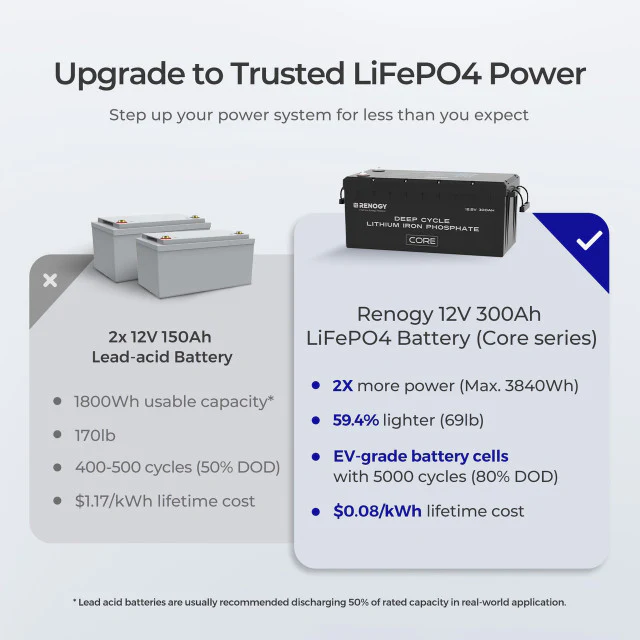 4Kwh Portable Home Backup System 800W portable solar panel 12V 300Ah Lithium Battery 2000W pure sine wave invterter - Image 3