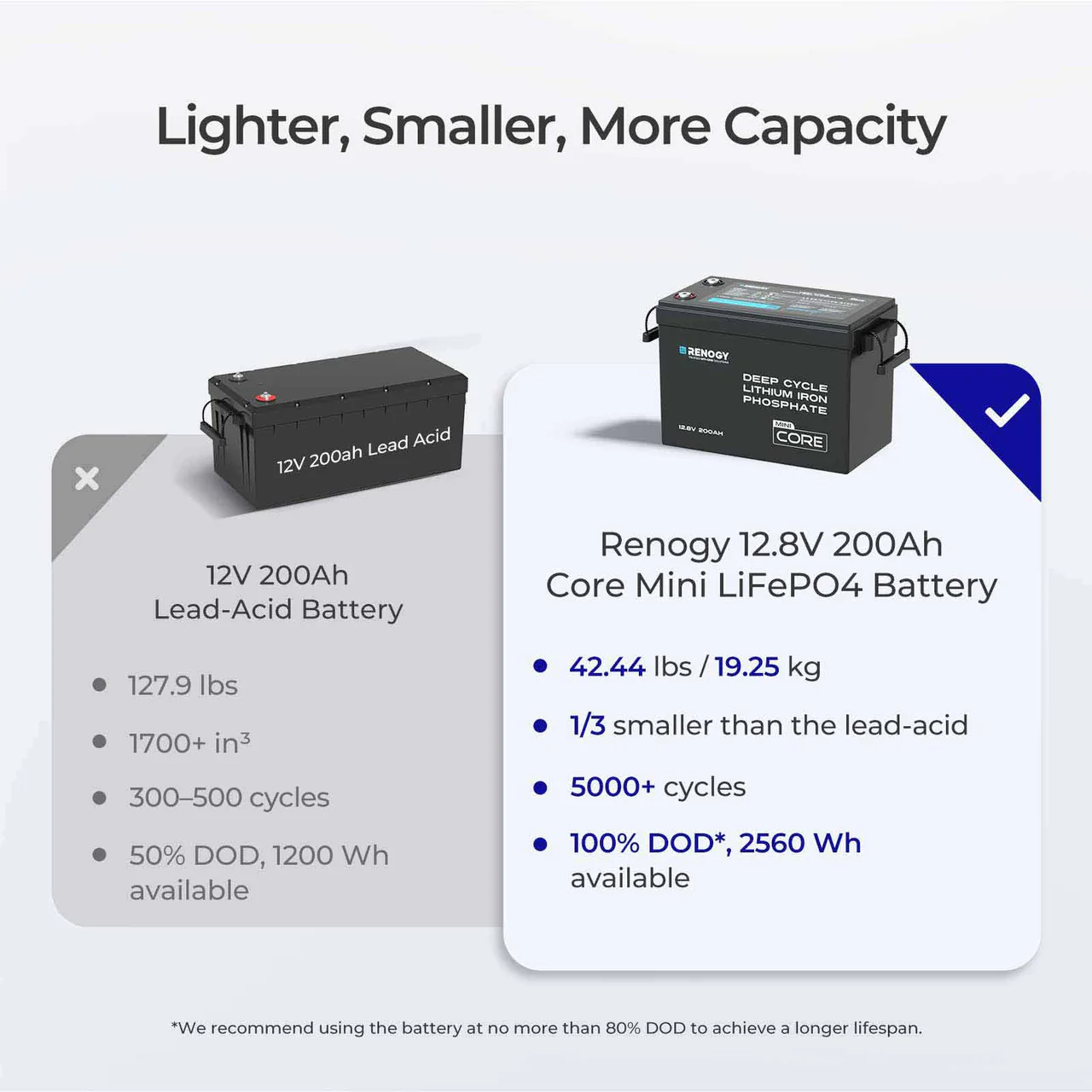 Core Mini - 12.8V Lithium Iron Phosphate Battery 300Ah / 200Ah / 100Ah - Image 20