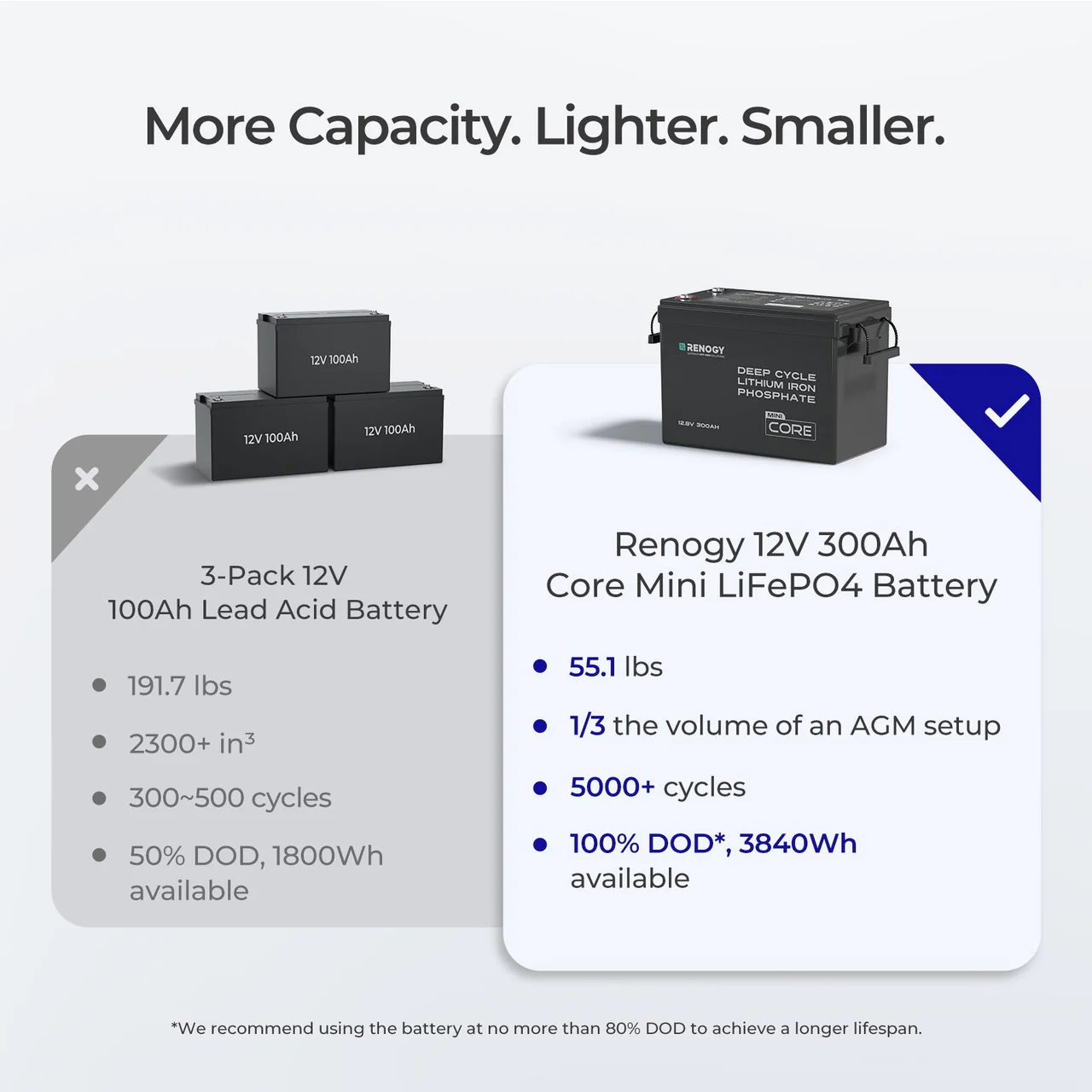 Core Mini - 12.8V Lithium Iron Phosphate Battery 300Ah / 200Ah / 100Ah - Image 3