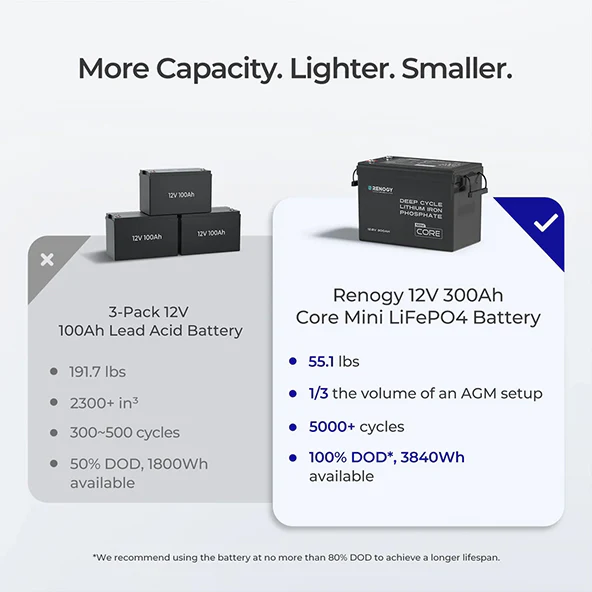Core Mini - 12.8V 300Ah Lithium Iron Phosphate Battery with 500A Monitor - Image 7