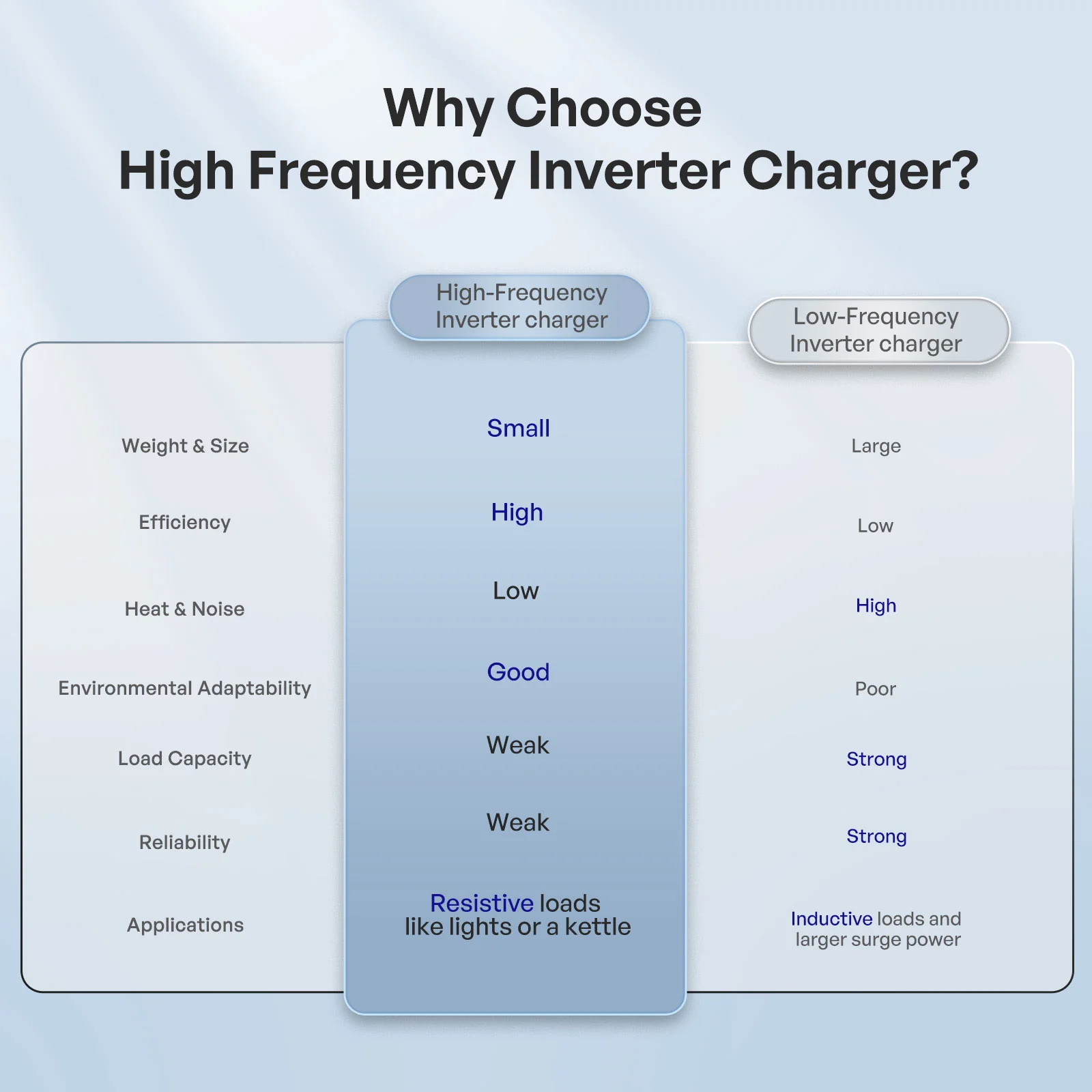 REGO 12V 3000W HF Inverter Charger - Image 4