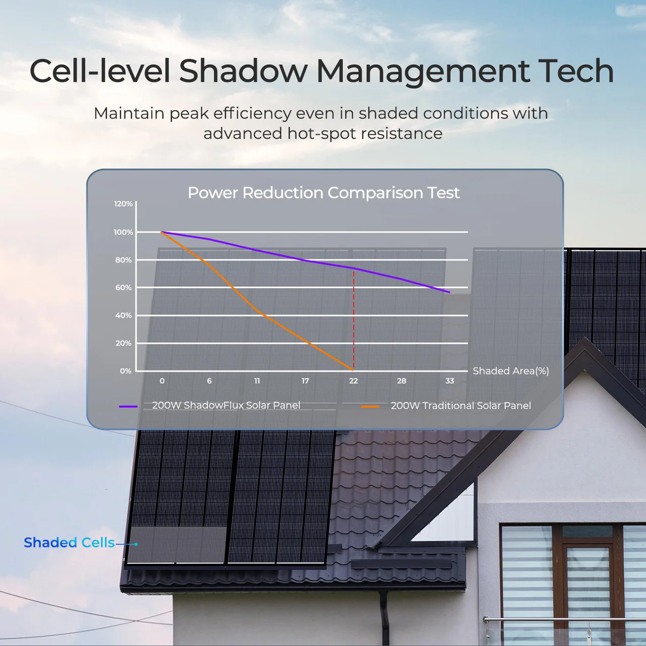 ShadowFlux 12V 200W 120W Anti-Shading Solar Panel - Image 5